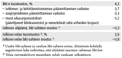 Ennakollisia vaikutusarvioita vuodelle 2011:  Bkt, julkinen alijäämä ja julkinen velka