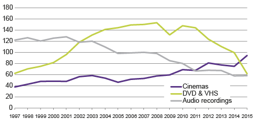  Figure 5. Recorded media in 1997 to 2015, EUR million  Source: Statistics Finland, mass media and cultural statistics