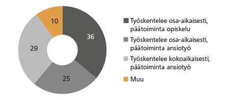 Kuvio 1. Nollatuntisopimuksella työskentelevät ryhmiteltynä pääasiallisen toiminnan ja työajan mukaan, osuus kaikista, joilla oman ilmoituksen mukaan on nollatuntisopimus. Lähde: Työvoimatutkimus 2014