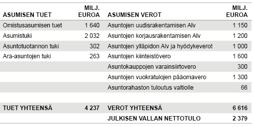 Taulukko 1. Asumisen tuet ja verot vuonna 2015  Lähde: Tilastokeskus, Ympäristöministeriö, Valtiovarainministeriö, Kansaneläkelaitos, Asuntorahasto
