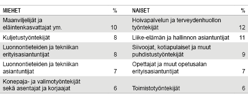 Taulukko 4. Eläkeikäisten työllisten, jotka eivät saa eläkettä, yleisimmät ammatit sukupuolen mukaan. Lähde: Tilastokeskus, työssäkäyntitilasto