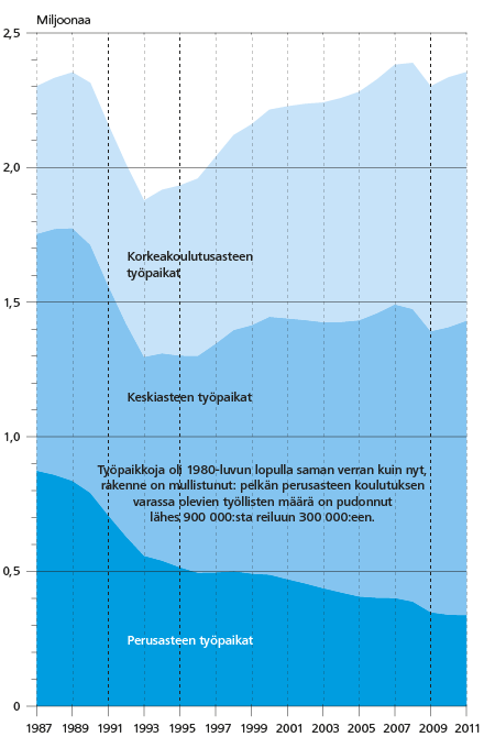 Kuvio 2. Työlliset koulutusasteen mukaan 1987 – 2011. Lähde: Työssäkäyntitilasto. Tilastokeskus