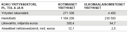 Taulukko 2. Kotimaisten ja ulkomaalaisomisteisten yritysten toimintaa Suomessa 2016