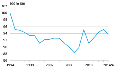 Liitekuvio 5. Muiden ruokatuotteiden reaalihintakehitys 1994-2014 Lähde: Tilastokeskus