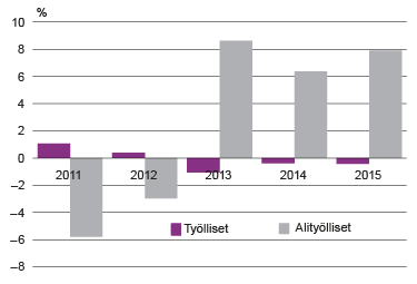  Kuvio 3. Työllisten ja alityöllisten määrän prosentuaalinen muutos edellisestä vuodesta 2011–2015 Lähde: Tilastokeskus, työvoimatutkimus