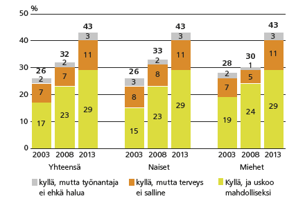 Lisääkö superkarttuma halukkuutta jatkaa työssä yli 63-vuotiaana? Vähintään 50-vuotiaat palkansaajat.