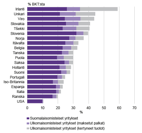 Kuvio 2. Viennin osuus bruttokansan­tuotteesta yrityksen omistajatyypin mukaan vuonna 2011. Lähde: OECD-WTO Trade in Value Added Data (TiVA)