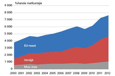 Suomessa vuosina 2000-2012 käyneet ulkomaiset matkustajat asuinalueen mukaan