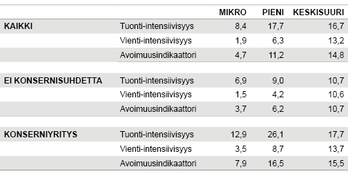 Pk-yritysten vienti- ja tuonti-intensiivisyys ja avoimuus, %