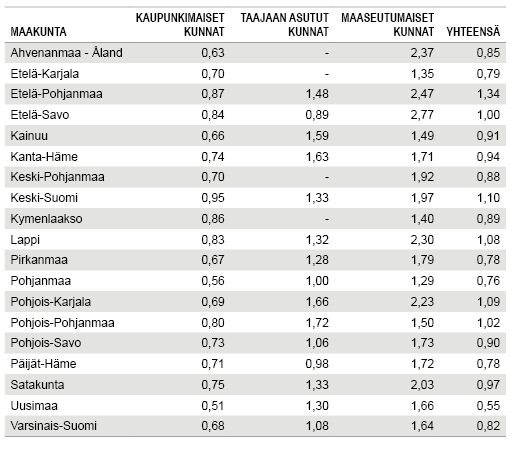 Äänestysetäisyyksien mediaani maakunnan ja kuntaryhmän mukaan, kilometriä, Tieto&trendit-blogi, Tilastokeskus, Topias Pyykkönen