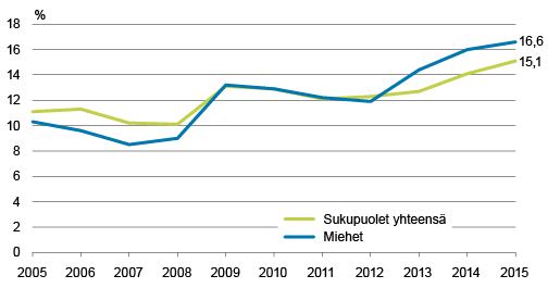 NEET-aste, eli ei-työllisten, jotka eivät ole varusmiespalvelussa, eivätkä koulutuksessa, osuus 20–24 -vuotiaasta väestöstä. Lähde: Tilastokeskus.