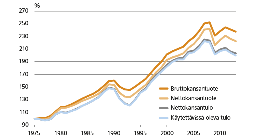 Kuvio 2. Kansantuotteen ja tulojen reaalinen kehitys 1975–2013*, 1975=100. * 2013 ennakkotieto. Lähde: Tilastokeskus, kansantalouden tilinpito