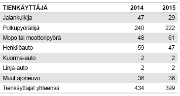 Taulukko 1. Hoitoilmoitusaineiston mukaan vakavasti loukkaantuneet tienkäyttäjittäin. Lähteet: THL:n hoitoilmoitusrekisteri ja Tilastokeskus, tieliikenneonnettomuustilasto