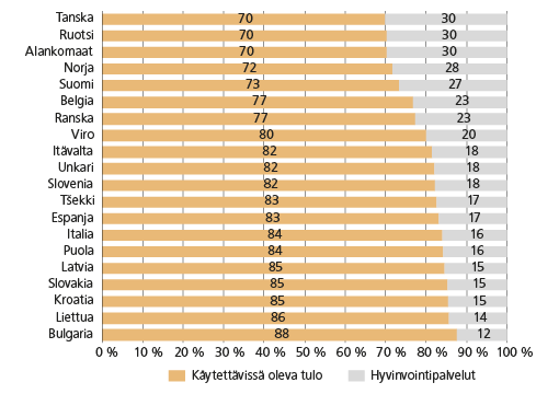 Kuvio 3. Käytettävissä olevan tulon ja hyvinvointipalveluiden osuudet kotitalouksien oikaistusta tulosta 2012. Lähde: Eurostatin tietokanta; kansantalouden tilinpito; ESA 2010 tai ESA95