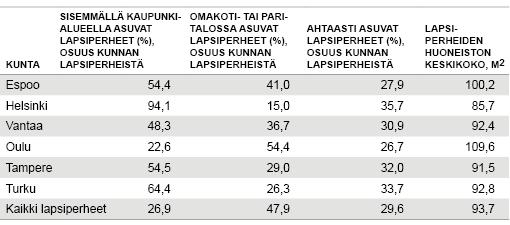 Taulukko. Vertailutietoja kuuden kunnan lapsiperheistä ja asunnoista 2014. Lähde: Tilastokeskus, asunnot ja asuinolot