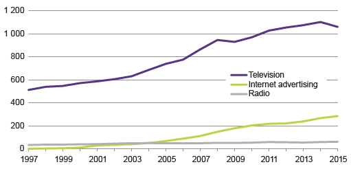 Figure 4. Electronic media in 1997 to 2015, EUR million  Source: Statistics Finland, mass media and cultural statistics