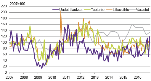 Kuvio 1. Indeksoidut sarjat esimerkkiyrityksestä (2007 = 100
