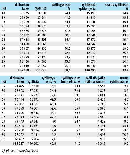 18 – 30-vuotiaiden ja 55 – 67-vuotiaiden työllisyysasteet sekä työllisten opiskelijoiden ja työllisten eläkeläisten osuudet 2012. Lähde:  Työssäkäyntitilasto 2012, Tilastokeskus