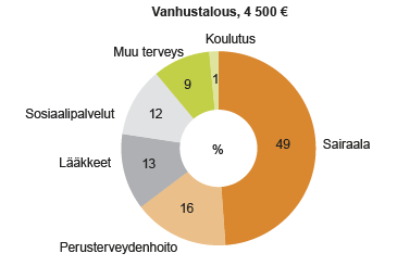 Kuvio 5. Vanhusten käyttämien hyvinvointipalveluiden kustannusten jakautuminen 2012