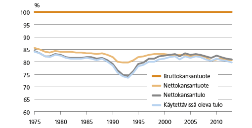 Kuvio 1. Eri mittareiden suhde bruttokansantuotteeseen 1975 – 2013*. * 2013 ennakkotieto. Lähde: Tilastokeskus, kansantalouden tilinpito