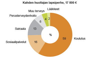 Kuvio 4. Kahden huoltajan lapsiperheen käyttämien hyvinvointipalveluiden kustannusten jakautuminen 2012