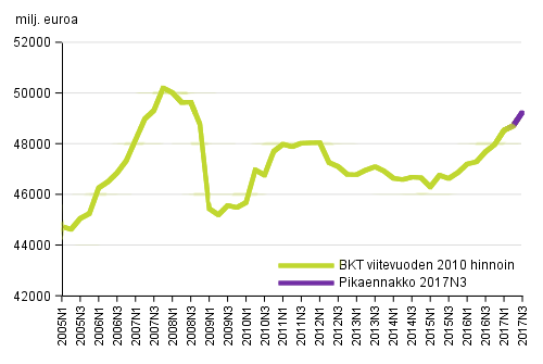 Kuvio 2. Tuotannon suhdannekuvaan pohjalta laskettu bkt-pikaennakko. Lähde: Tilastokeskus, tuotannon kuukausikuvaaja