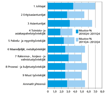 Ansioiden vuosimuutos