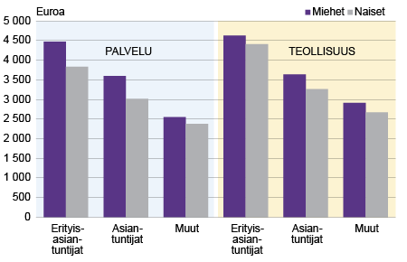 Yksityisen sektorin kuukausipalkkaisten säännöllisen työajan mediaaniansiot teollisuudessa ja palvelualoilla sukupuolen mukaan 2016