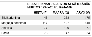 Taulukko 1. Hyödykkeiden reaali¬hintojen ja kulutus¬määrien kehitys  Lähde: Tilastokeskuksen kuluttaja¬hintaindeksit, indeksi¬pisteluvut ja painot