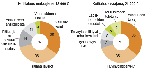 Kuvio 1. Kotitalouden keskimääräiset maksut ja saamiset julkisesta taloudesta 2012