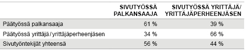 Taulukko 1. Sivutyön ammattiasema päätyön ammattiaseman mukaan 2016   Lähde: Tilastokeskus, Työvoima­tutkimus