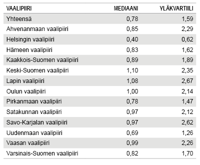 Äänestysetäisyyksien mediaani maakunnan ja kuntaryhmän mukaan, kilometriä, Tieto&trendit-blogi, Topias Pyykkönen
