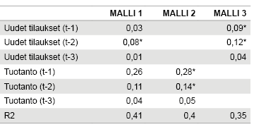 Taulukko 2. Parametriestimaatit eri malleille toimialatasolla, selitettävänä muuttujana liikevaihdon vuosimuutos