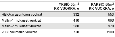 Taulukko 5. Yksiön ja kaksion vuokrat pääkaupunkiseudulla eri rahoitusmalleilla. Lähde: Helsingin kaupungin asunnot Oy, omat laskelmat