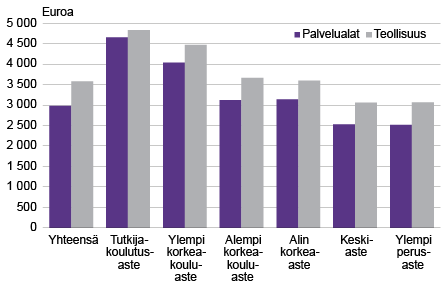 Yksityisen sektorin palvelu- ja teollisuusalojen kuukausipalkkaisten mediaaniansiot koulutusasteen mukaan 2016