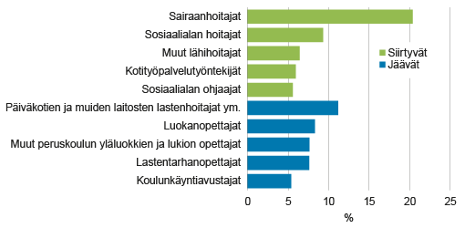 Kuvio 2. Maakuntiin siirtyvät sekä kuntiin ja kuntayhtymiin jäävät  ammatin (ammattiluokitus 2010) mukaan, (%) 2015  Lähde: Tilastokeskus, kuntasektorin palkkatilasto 2015