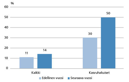 Kuvio 2: Kohenevia vientiodotuksia, osuus yrityksistä jotka arvioivat odotusten paranevan seuraavan vuoden aikana ja jotka arvioivat että ne paranivat edellisvuoden aikana Lähde: Voimakkaasti kasvuhakuiset pk-yritykset, TEM 2015. 