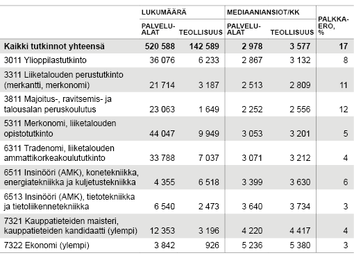 Yksityisen sektorin kuukausipalkkaisten ansioita palvelualoilla ja teollisuudessa vuonna 2016 tutkinnoittain