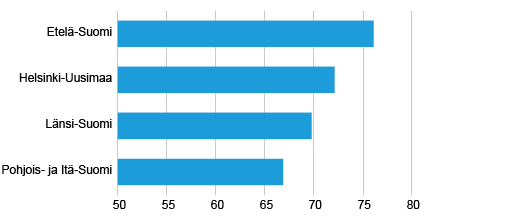 Kuvio 1. Alle 35-vuotiaat korkeakoulutetut, jotka kokevat että koulutus vastaa työtä, prosenttia.Etelä-Suomeen kuuluvat: Varsinais-Suomen, Kanta-Hämeen, Päijät-Hämeen, Kymenlaakson ja Etelä-Karjalan maakunnat. Länsi-Suomeen kuuluvat: Pohjanmaan, Etelä-Pohjanmaan, Satakunnan, Pirkanmaan ja Keski-Suomen maakunnat. Pohjois- ja Itä-Suomeen kuuluvat: Etelä-ja Pohjois-Savon, Pohjois-Karjalan, Kainuun, Pohjois-Pohjanmaan, Keski-Pohjanmaan ja Lapin maakunnat.  Lähde: Tilastokeskus, työvoimatutkimuksen lisäosa 2016.  