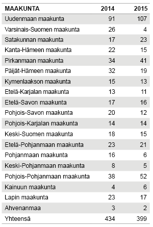 Taulukko 2. Hoitoilmoitusaineiston mukaan vakavasti loukkaantuneet alueittain. Lähteet: Tilastokeskus, tieliikenneonnettomuustilasto; THL, hoitoilmoitusrekisteri