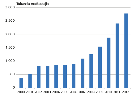 Suomessa vuosina 2000-2012 käyneet Venäjällä asuvat vapaa-ajan matkailijat