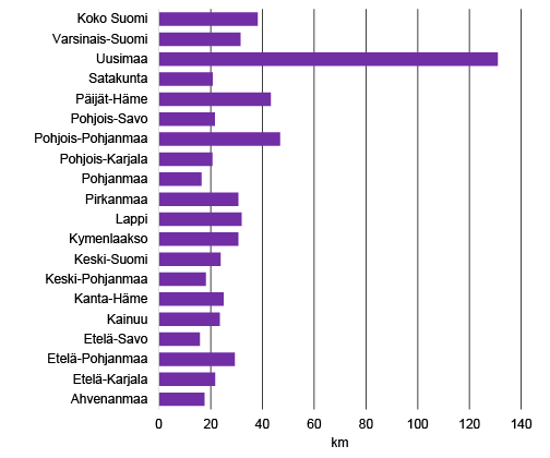 Kuvio 1. Suomalaisten mökkimatkamediaanit maakunnittain omistajan asuinpaikan mukaan, km Lähde: Tilastokeskus, rakennukset ja kesämökit