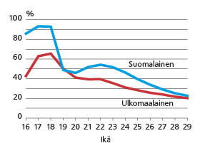 Kuvio 1 Opiskelevien osuus ikäluokasta syntyperän mukaan 2011. Lähde: Työssäkäyntitilasto. Tilastokeskus