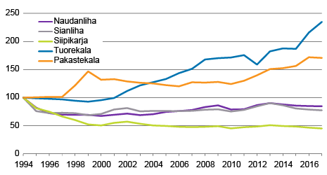 Kuvio 3. Lihan ja kalan reaali­hintojen kehitys 1994–2017, 1994=100   Lähde: Tilastokeskus, kuluttajahinta­indeksit