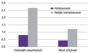  Kuvio 3. Globaalien ja muiden uusien yritysten työllisyys (FTE) yritystä kohti