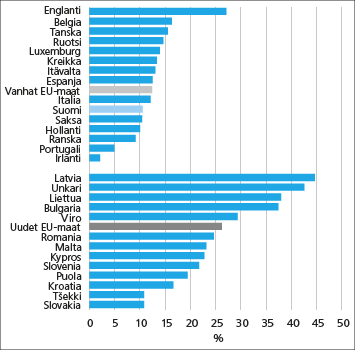 Liitekuvio 8. Ruuan hintakehitys EU-maissa 2005-2010 Lähde: Eurostat