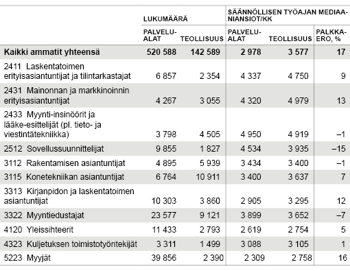 Yksityisen sektorin kuukausipalkkaisten ansioita palvelualoilla ja teollisuudessa vuonna 2016 ammattiryhmittäin