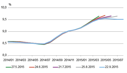Aikasarjan häntä heiluu. Työttömyysasteen trendi 2014–2015 julkaisuajankohdan mukaan, %, Työvoimatutkimus, Tilastokeskus