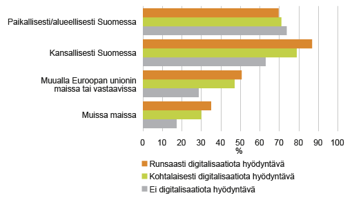 Kuvio 2. Maantieteellisillä markkinoilla toimiminen, % kaikista yrityksistä   Lähde: Tilastokeskus, innovaatiotoiminta