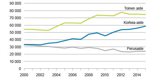 Kuvio 1. Itsensätyöllistäjät koulutuksen mukaan 2000–2015, 15–64-vuotiaat. Lähde: Tilastokeskus, työvoimatutkimus